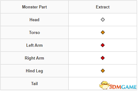 《怪物猎人：崛起》曙光怪物图鉴 怪物肉质弱点及道具陷阱效果