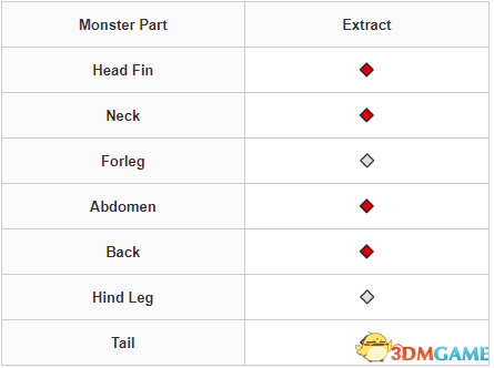《怪物猎人：崛起》曙光怪物图鉴 怪物肉质弱点及道具陷阱效果