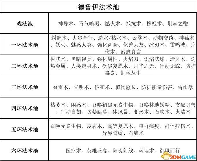 《博德之门3》图文教程百科 全种族职业属性技能专长魔法及战斗玩法技巧